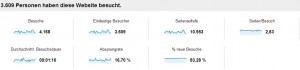 Aktuelle Anzeige aus Google Analytics - Screenshot