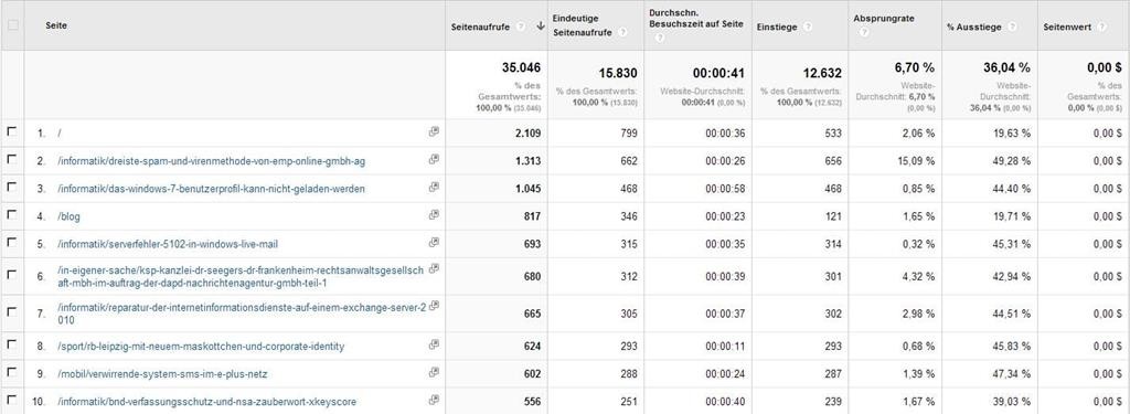 Meistbesuchte Seiten - (C) Screenshot Google Analytics