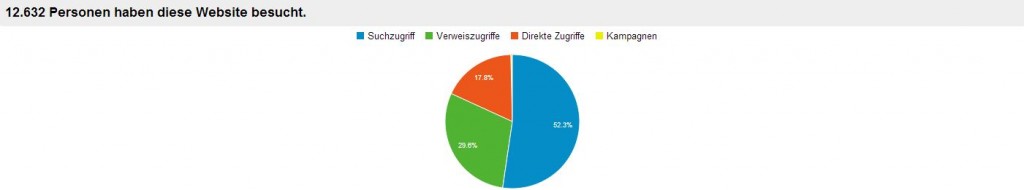 Google Analytics - Besucherquellen - (C) Screenshot von Google Analytics