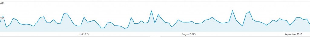 Besucher in den letzten 3 Monaten - (C) Screenshot von Google Analytics