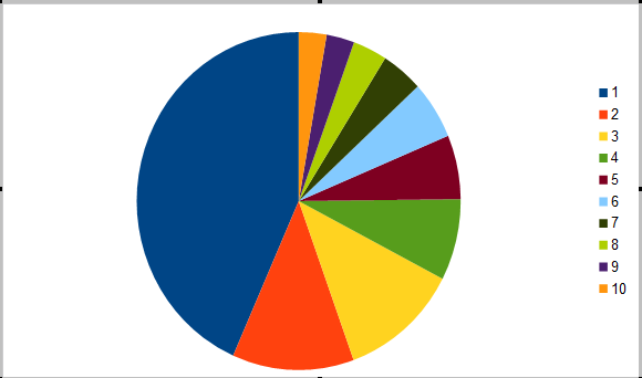 Statistik: Die Anteile der meist aufgerufenen Artikel im Jahr - (C) Henning Uhle, ermittelt mit Google Analytics