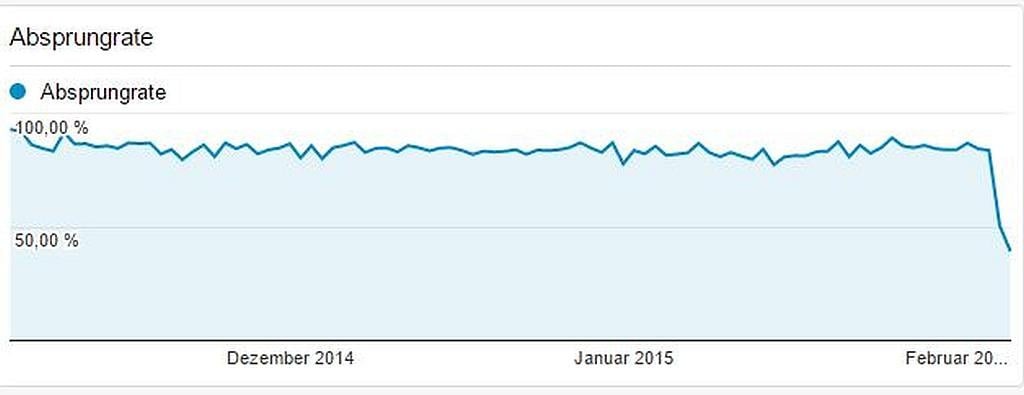 Absprungrate bei Google Analytics nach der Anpassung