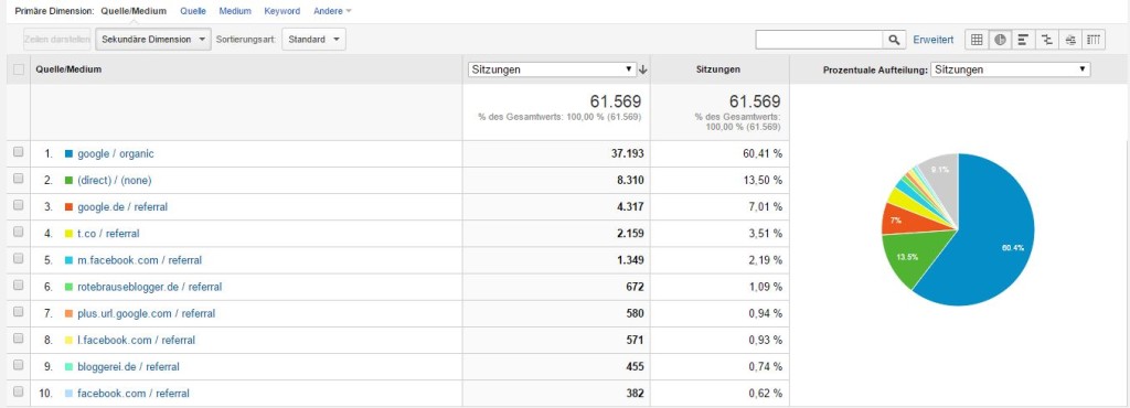 In Google Analytics steht, dass meine Haupt-Besucherquelle Google selbst ist