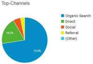 Top-Channels, wo meine Besucher herkommen