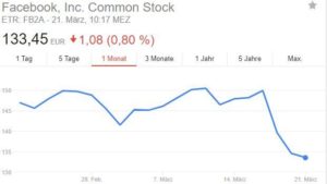 Seit Bekanntwerden des Datenskandals mit Cambridge Analytica ist die Facebook-Akte im freien Fall