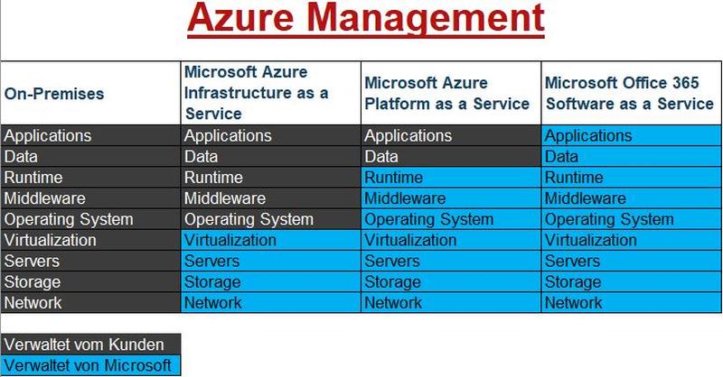 Azure Management - Welche Möglichkeiten hat man in Microsoft Azure?