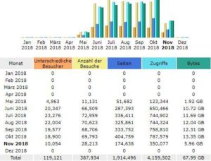 Monatliche Übersicht der Statistik