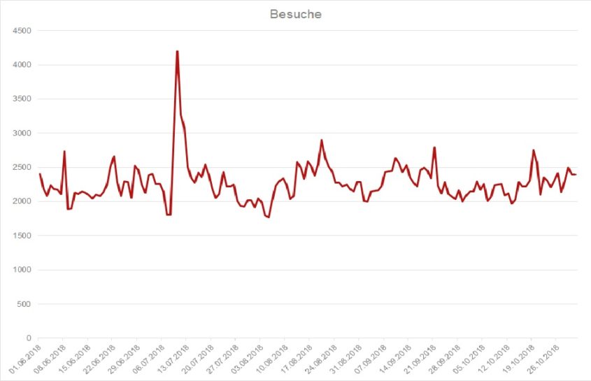 Zugriffsstatistik im Blog seit 01.06.2018