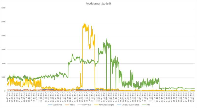 Die Statistik aus dem Feedburner