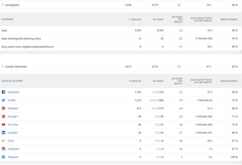 Es sind nicht allein Pinterest-Zugriffe, alle sozialen Netzwerke taugen nix im Vergleich zum RSS-Feed