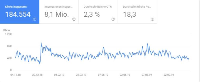 Google Search Console: Was sind Zugriffe wert?