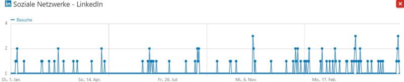 Im Vergleich zu XING kommen von LinkedIn schon mehr Zugriffe zustande