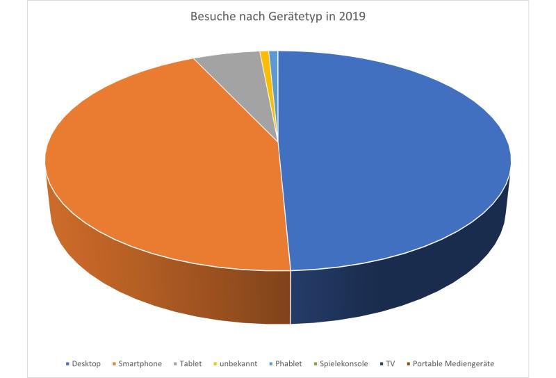 Laut Blog-Statistik waren 49,3% der Besucher 2019 mit dem PC da