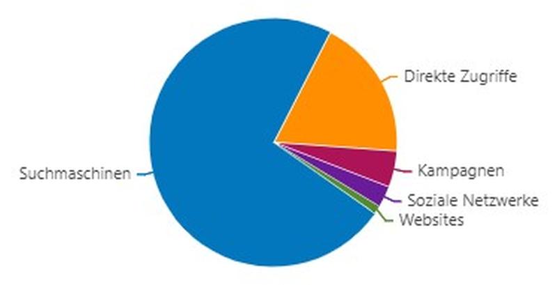 Aus welchen Quellen kommen meine Besucher im Blog?