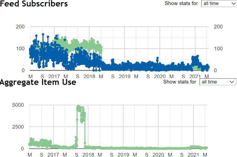 Wegen solchen Statistiken muss ich vom FeedBurner Abschied nehmen