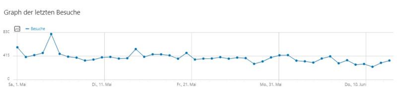 Letzte Besuche - Nach dem Ausräumen der Website-Bremsen erholt sich der Blog