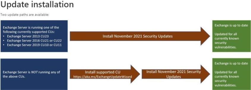 Installationswege für das Exchange Server SSU - von Microsoft