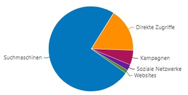 Besuche über Social Media spielen keine Rolle