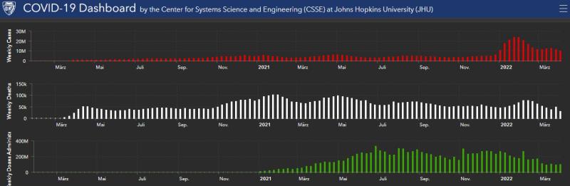 Die Pandemie im Verlauf - John's Hopkins University of Medicine