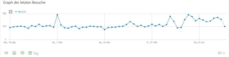 Sowas liefert die Matomo-Analyse