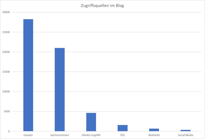 Die Zugriffe zeigen, von wo aus ihr auf meine Bloggerei zugreift, jedenfalls nicht aus den sozialen Netzwerken