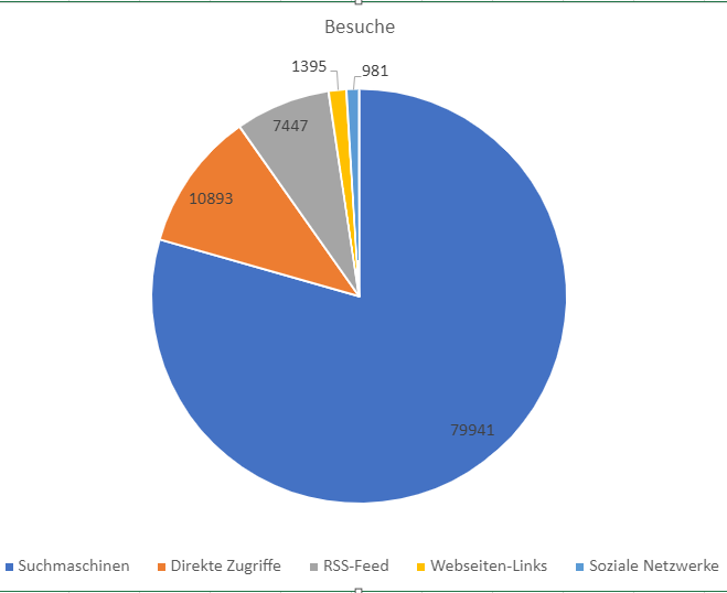 The Interwebz spielen mit nicht mal 1000 Aufrufen von insgesamt 100657 im Jahr keine Rolle.